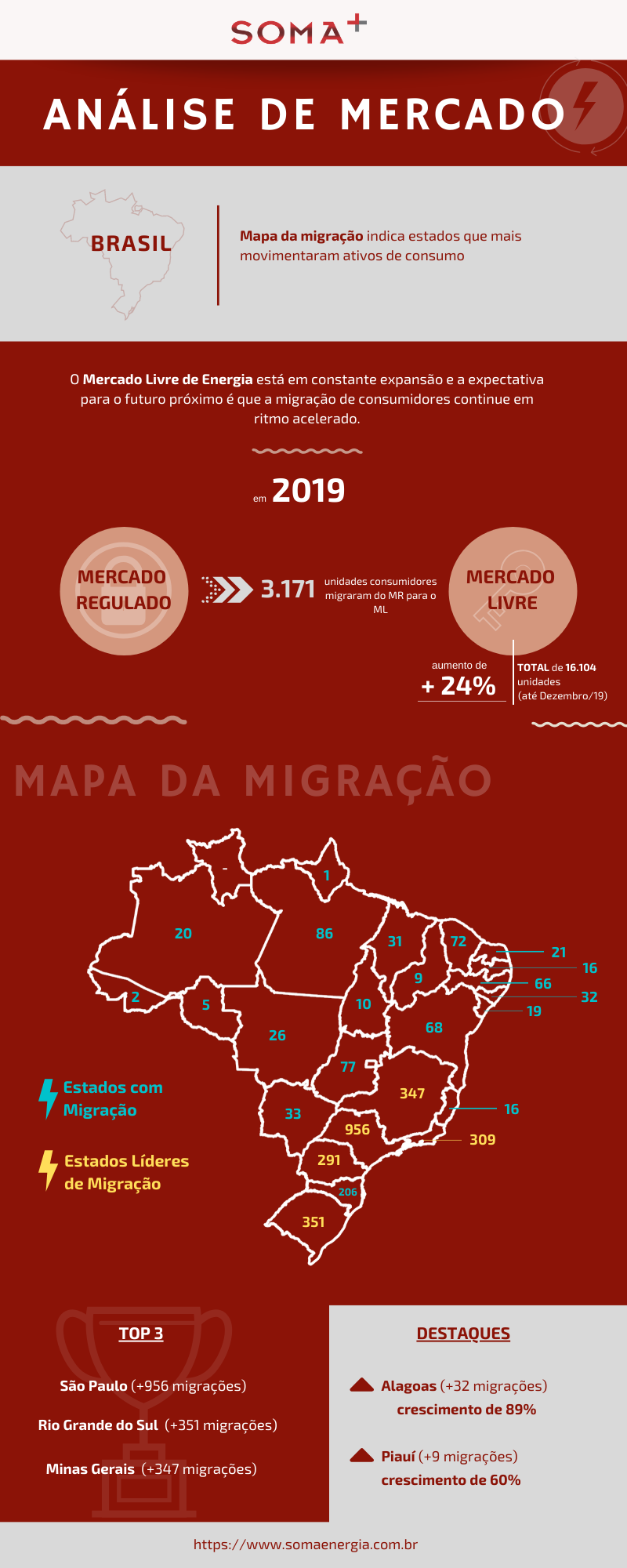 Infográfico: Análise de Mercado (Migração)