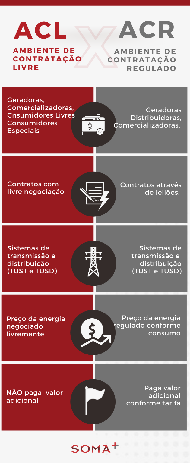 Infográfico Mercado Livre de Energia 