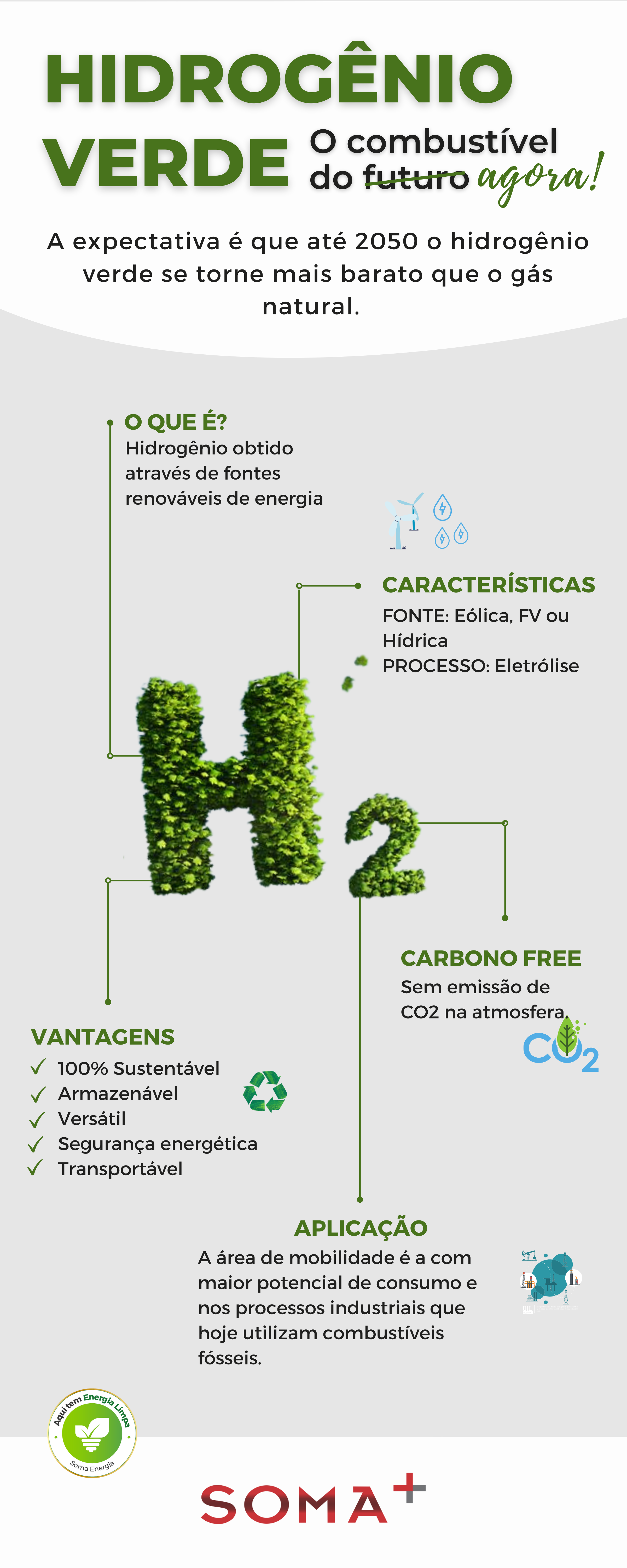 o hidrogênio verde